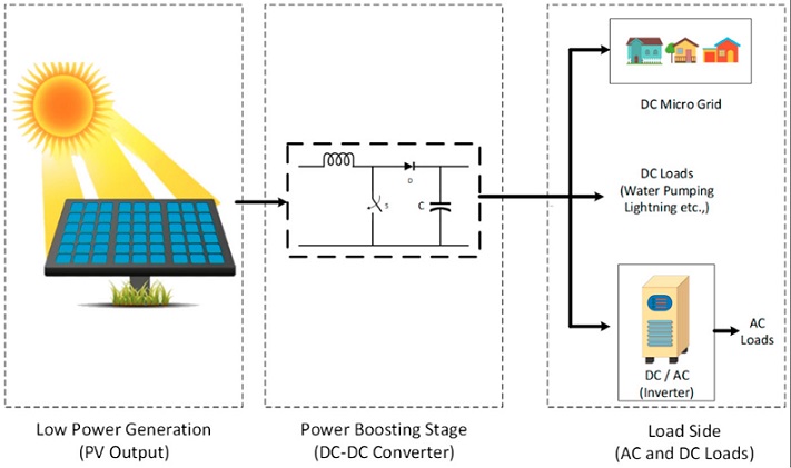 پروژه‏ ‏بررسی انواع مبدل های الکترونیکی در سیستم های خورشیدی ‏